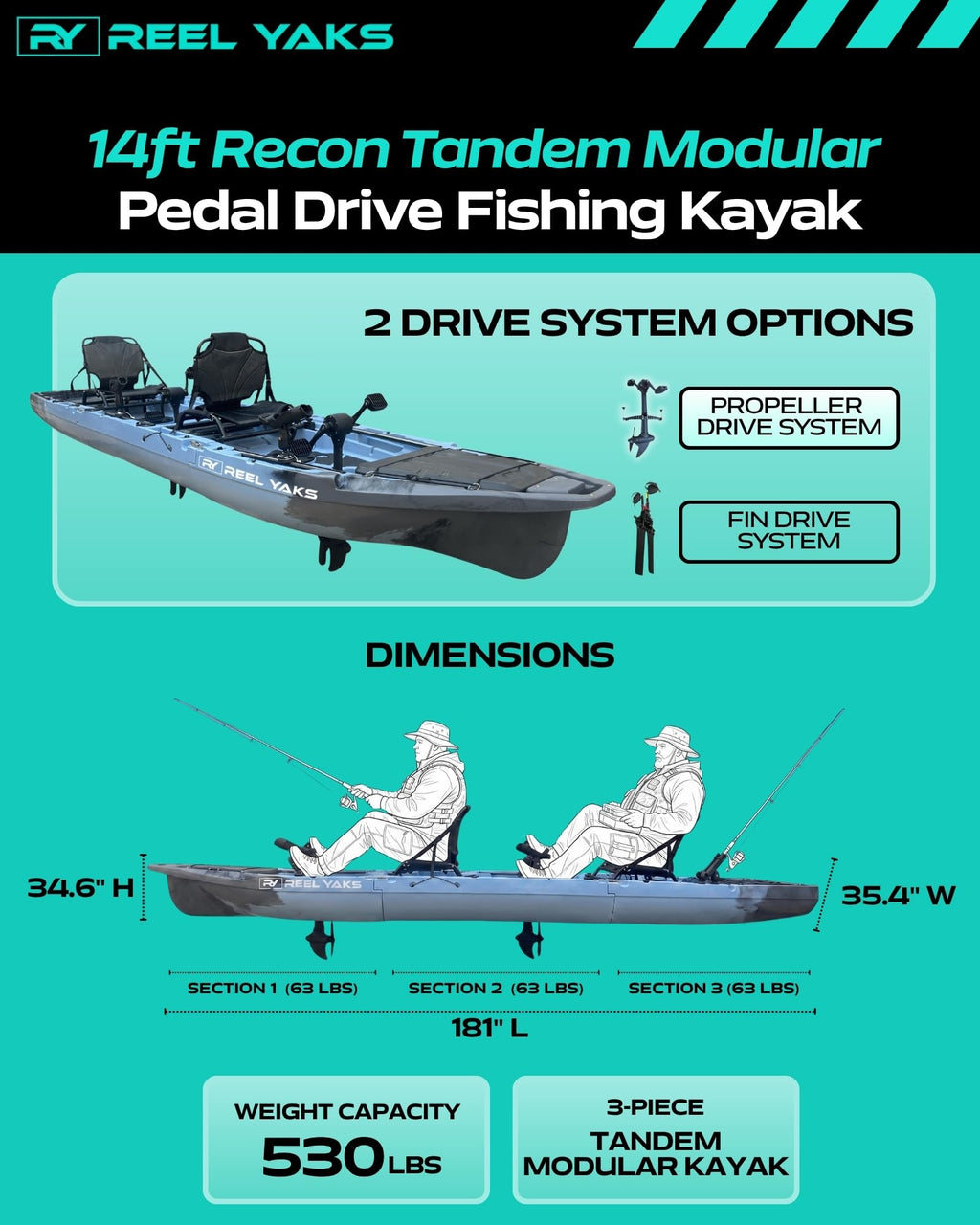 Reel Yaks Recon Tandem Modular Fishing Kayak - Propeller Drive, 14ft, 530 lbs Capacity, Blue Gray - Pedal Fishing Kayaks for Adults & Youth, Sit on Top, Compact Storage, Lightweight, Easy Transport