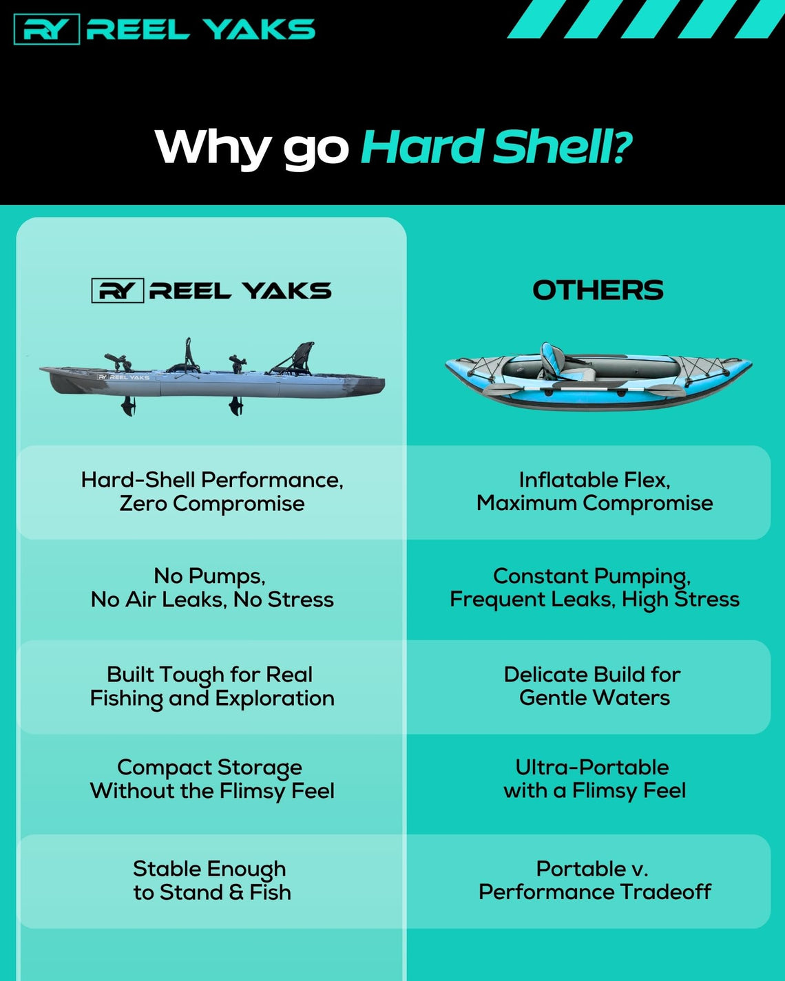 Reel Yaks Recon 14FT Modular Tandem Pedal Kayak