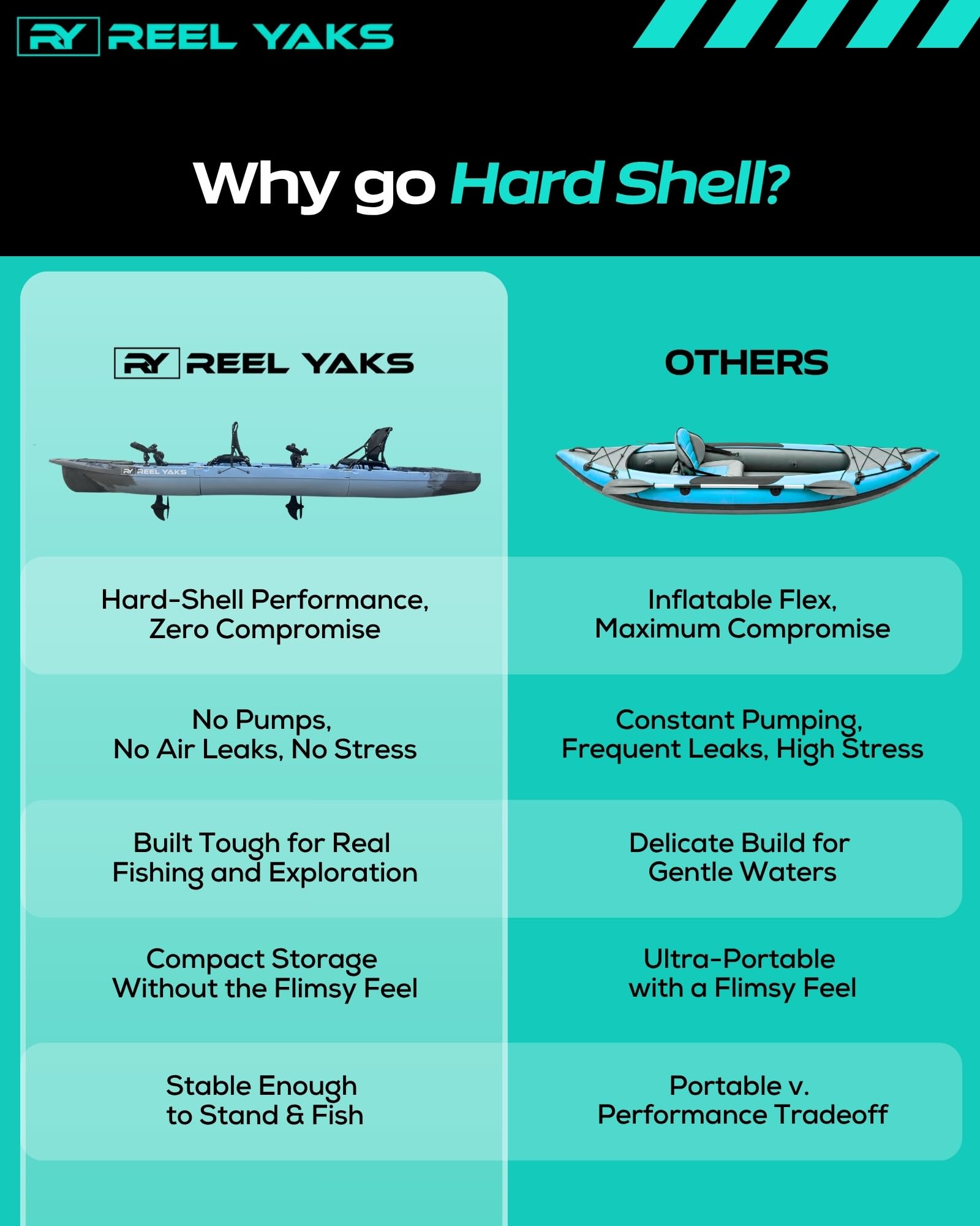Reel Yaks Recon Tandem Modular Fishing Kayak - Propeller Drive, 14ft, 530 lbs Capacity, Blue Gray - Pedal Fishing Kayaks for Adults & Youth, Sit on Top, Compact Storage, Lightweight, Easy Transport